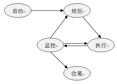 PMBOK五大过程组