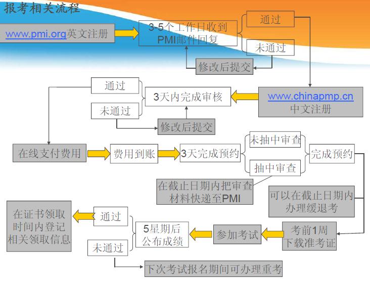 PMP考试报名流程