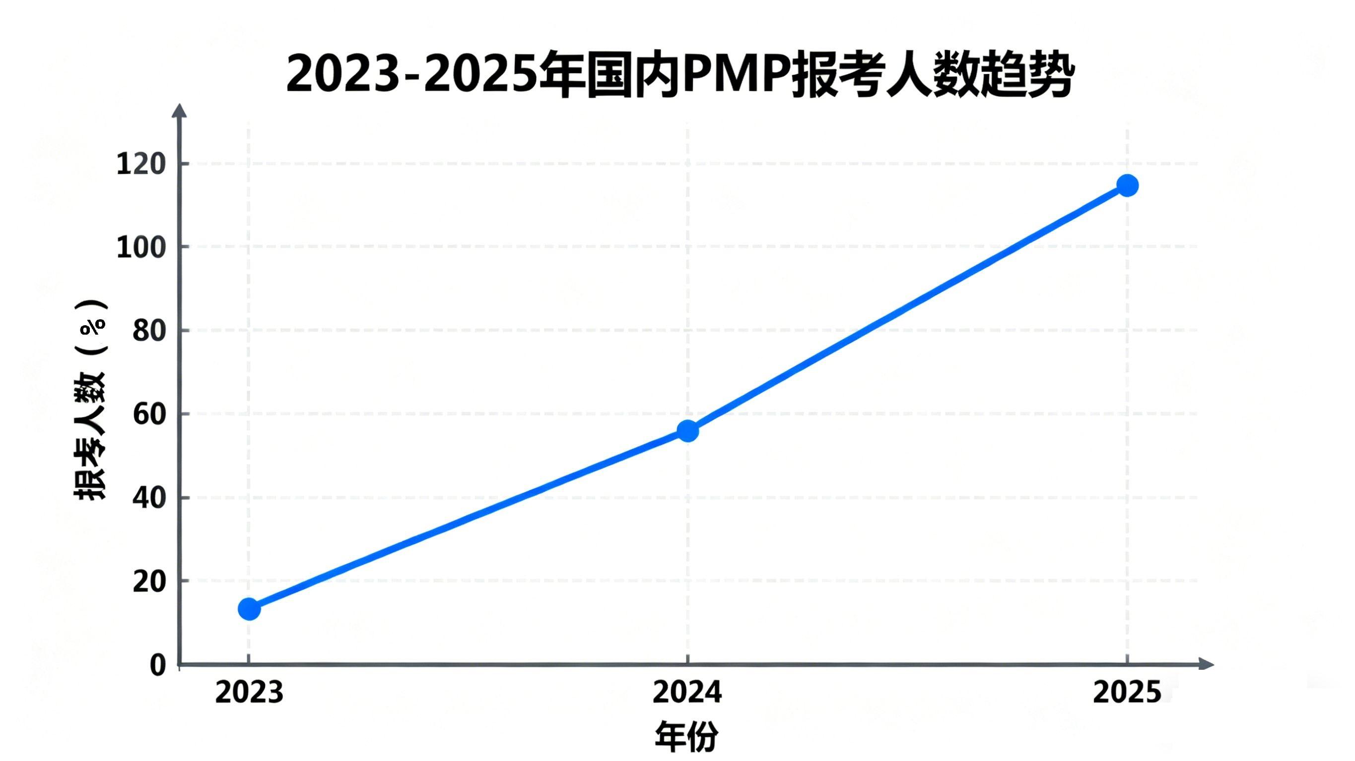 2023-2025年国内PMP报考人数趋势图