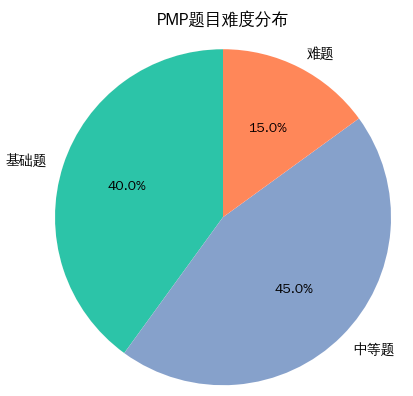 PMP题目难度分布